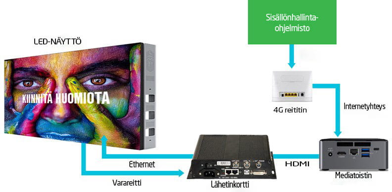 LED-näyttöjärjestelmän kuvaus